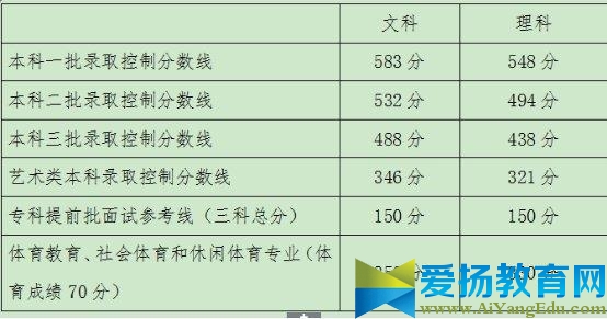 2016各地高考各批次分数线新出炉