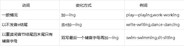 正在进行时态的句子