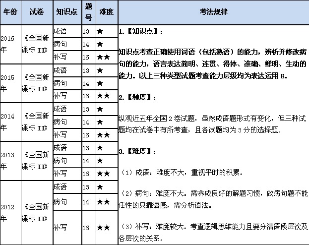 高考语文题补填句子