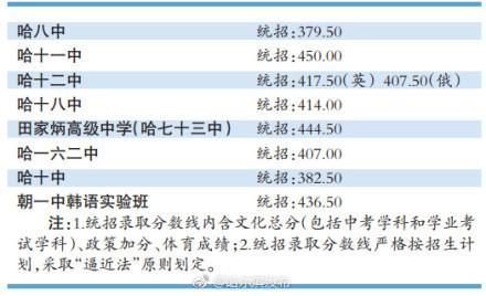 八中韩语录取分数线