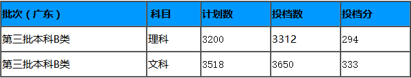 广东岭南职业技术学院外语录取分数线 广东岭南职业技术学院录取分数线是
