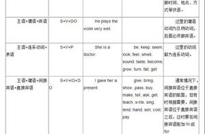 句子结构及成分 句子成分及结构